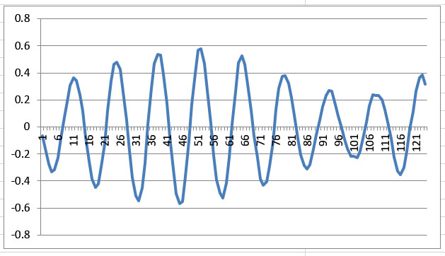 The Length of the Lunar Cycle