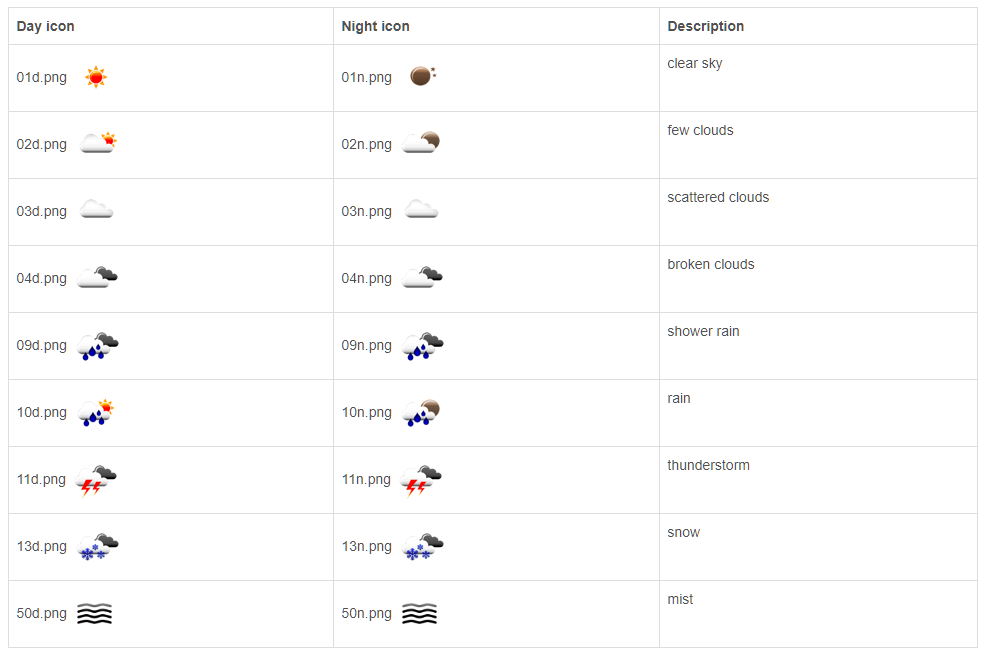 Weather Icons And Text OpenWeather API Data Support FACER Community