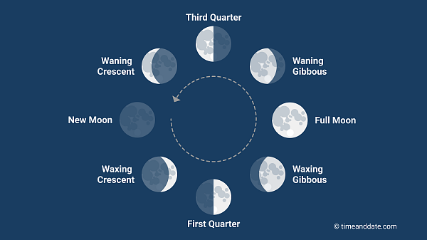 moon-phases-explained